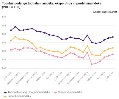  Tööstustoodangu tootjahinnaindeks juulis tõusis.