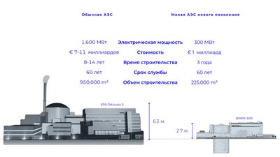 Сравнение размеров крупной АЭС и малой АЭС