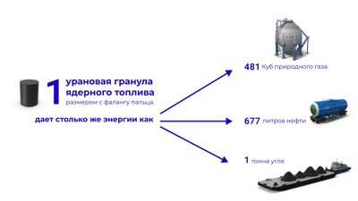 Инфографика: 1 урановая гранула размером с фалангу пальца дает столько же энергии, как 481 куб природного газа, 677 литров нефти, 1 тонна угля