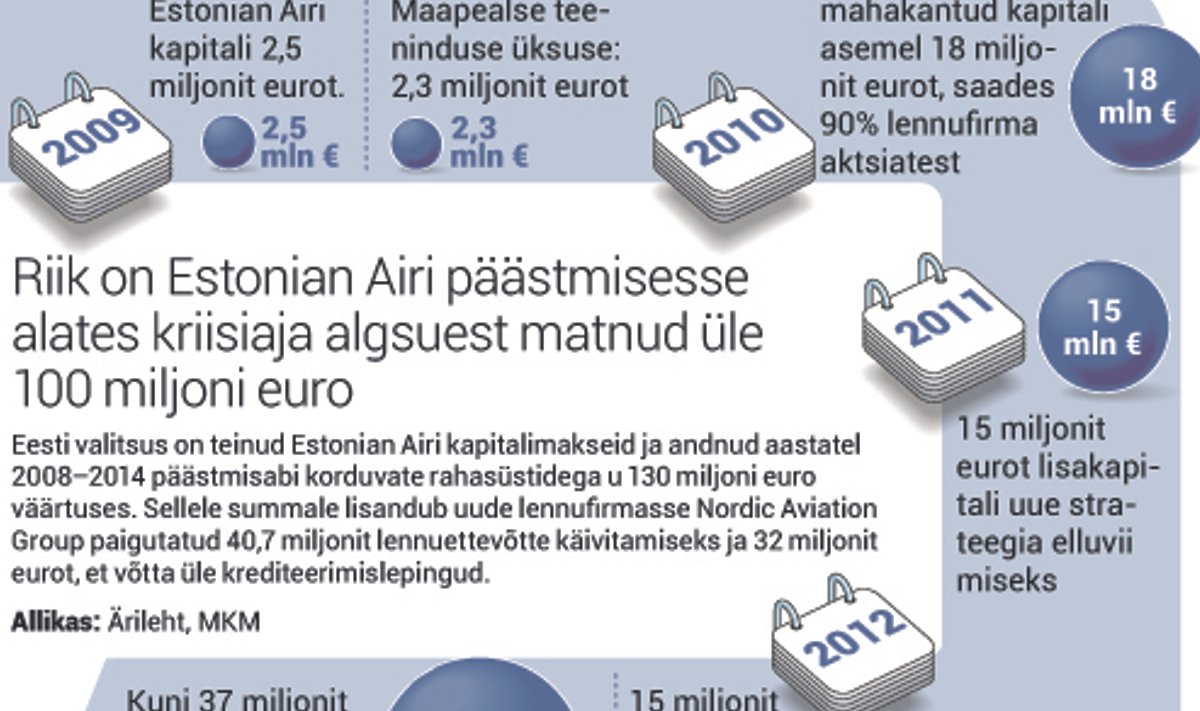 Riigi rahasüstid Estonian Airile