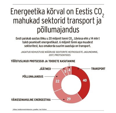 Energeetika kõrval on Eestis CO2 mahukad sektorid transport ja põllumajandus