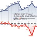 ГРАФИК: Заработала ли Estonian Air когда-нибудь прибыль?