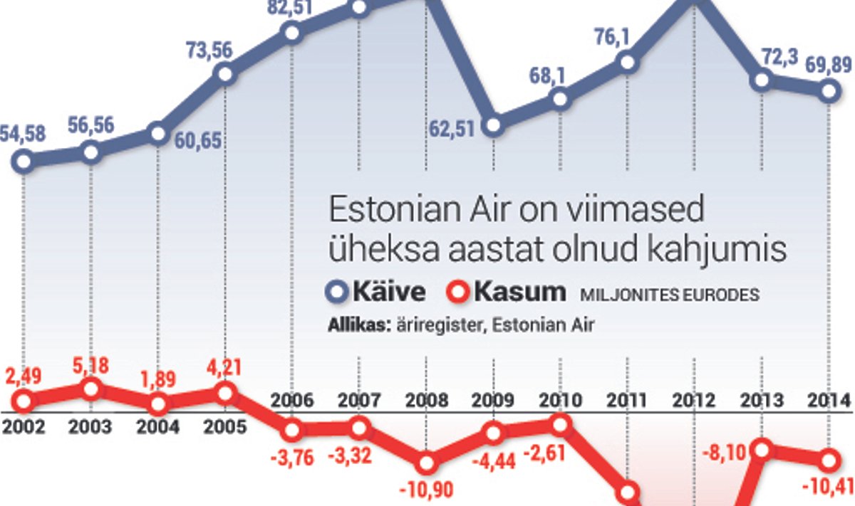 Estonian Air on viimased üheksa aastat olnud kahjumis.