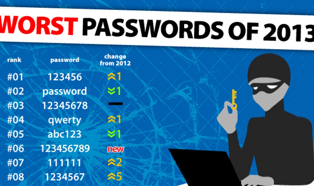 worst passwords 2013
